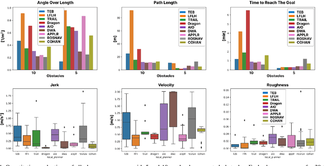 Figure 4 for Arena-Rosnav 2.0: A Development and Benchmarking Platform for Robot Navigation in Highly Dynamic Environments