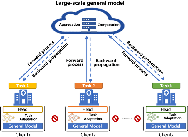Figure 1 for FedBone: Towards Large-Scale Federated Multi-Task Learning
