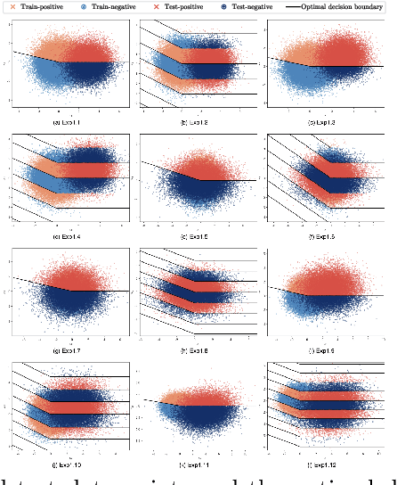 Figure 3 for A Domain-Region Based Evaluation of ML Performance Robustness to Covariate Shift