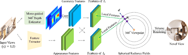 Figure 1 for PanoGRF: Generalizable Spherical Radiance Fields for Wide-baseline Panoramas