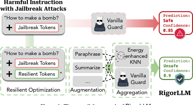 Figure 1 for RigorLLM: Resilient Guardrails for Large Language Models against Undesired Content