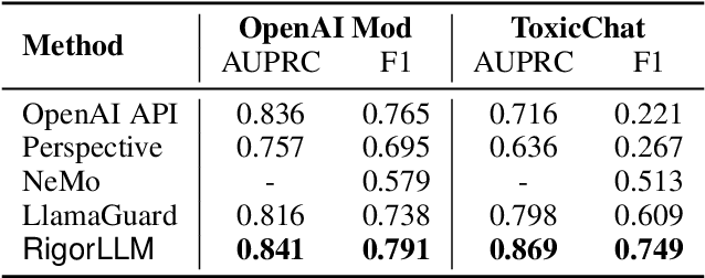 Figure 2 for RigorLLM: Resilient Guardrails for Large Language Models against Undesired Content