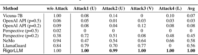 Figure 4 for RigorLLM: Resilient Guardrails for Large Language Models against Undesired Content