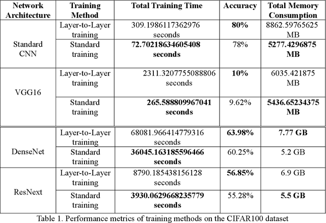 Figure 1 for Comparison between layer-to-layer network training and conventional network training using Convolutional Neural Networks