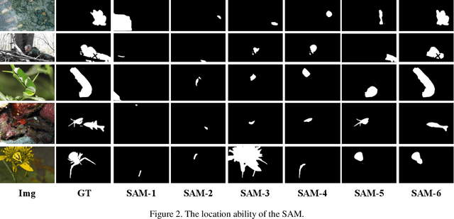 Figure 3 for Can SAM Segment Anything? When SAM Meets Camouflaged Object Detection