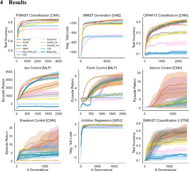 Figure 4 for NeuroEvoBench: Benchmarking Evolutionary Optimizers for Deep Learning Applications