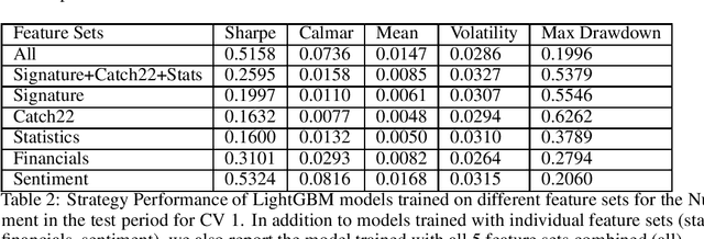 Figure 2 for Feature Engineering Methods on Multivariate Time-Series Data for Financial Data Science Competitions