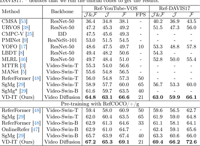 Figure 2 for Exploring Pre-trained Text-to-Video Diffusion Models for Referring Video Object Segmentation