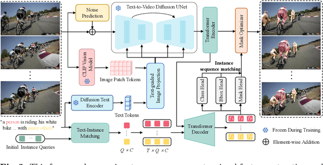 Figure 3 for Exploring Pre-trained Text-to-Video Diffusion Models for Referring Video Object Segmentation