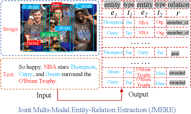 Figure 1 for Joint Multimodal Entity-Relation Extraction Based on Edge-enhanced Graph Alignment Network and Word-pair Relation Tagging