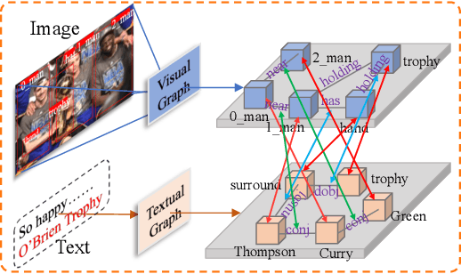 Figure 3 for Joint Multimodal Entity-Relation Extraction Based on Edge-enhanced Graph Alignment Network and Word-pair Relation Tagging