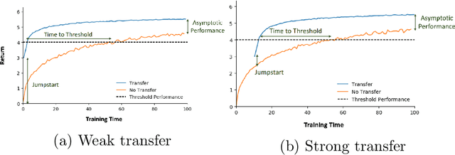 Figure 3 for Teacher-student curriculum learning for reinforcement learning