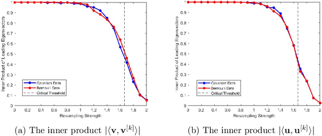 Figure 1 for Resampling Sensitivity of High-Dimensional PCA