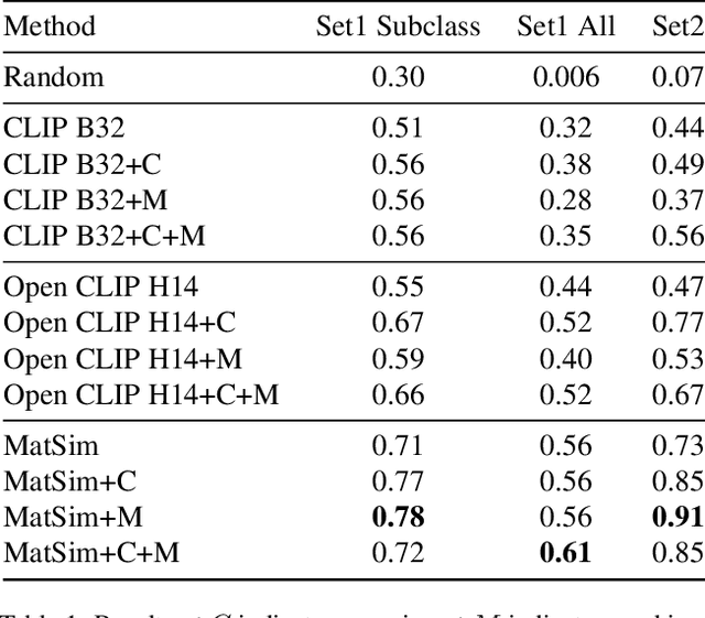 Figure 2 for One-shot recognition of any material anywhere using contrastive learning with physics-based rendering