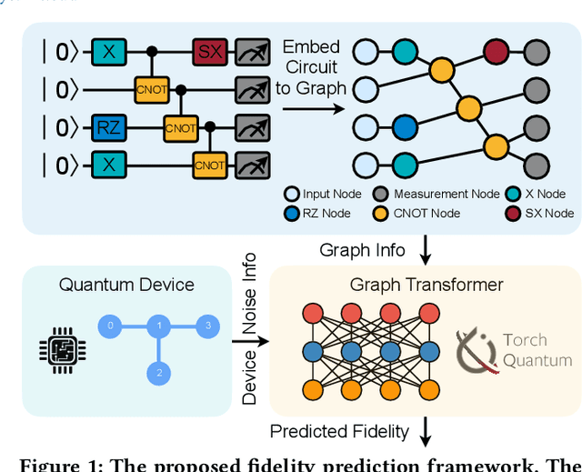 Figure 1 for QuEst: Graph Transformer for Quantum Circuit Reliability Estimation