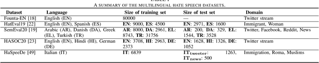 Figure 2 for Model-Agnostic Meta-Learning for Multilingual Hate Speech Detection