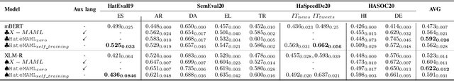 Figure 3 for Model-Agnostic Meta-Learning for Multilingual Hate Speech Detection