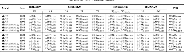 Figure 4 for Model-Agnostic Meta-Learning for Multilingual Hate Speech Detection