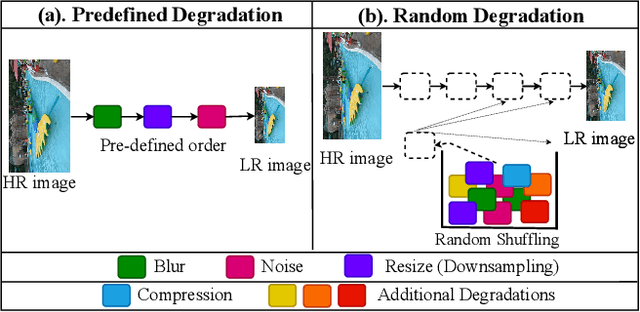 Figure 2 for Expanding Synthetic Real-World Degradations for Blind Video Super Resolution