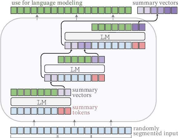 Figure 1 for Adapting Language Models to Compress Contexts