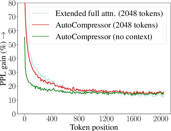 Figure 4 for Adapting Language Models to Compress Contexts