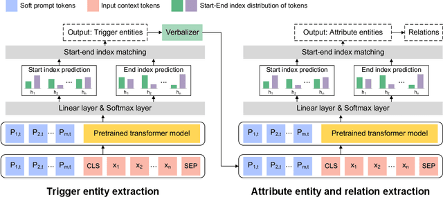 Figure 3 for Model Tuning or Prompt Tuning? A Study of Large Language Models for Clinical Concept and Relation Extraction