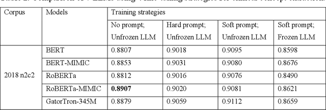 Figure 4 for Model Tuning or Prompt Tuning? A Study of Large Language Models for Clinical Concept and Relation Extraction