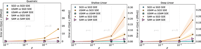 Figure 1 for An SDE for Modeling SAM: Theory and Insights