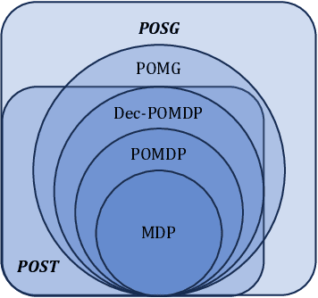 Figure 1 for On the Role of Information Structure in Reinforcement Learning for Partially-Observable Sequential Teams and Games