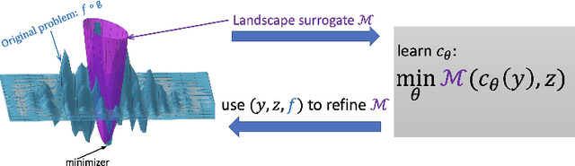 Figure 1 for Landscape Surrogate: Learning Decision Losses for Mathematical Optimization Under Partial Information