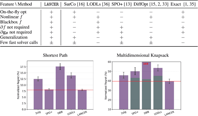 Figure 2 for Landscape Surrogate: Learning Decision Losses for Mathematical Optimization Under Partial Information