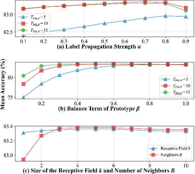 Figure 4 for Robust Transductive Few-shot Learning via Joint Message Passing and Prototype-based Soft-label Propagation