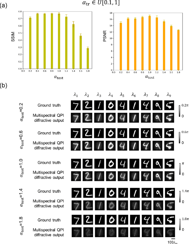 Figure 4 for Multispectral Quantitative Phase Imaging Using a Diffractive Optical Network
