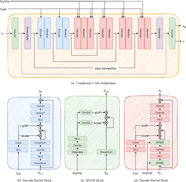 Figure 2 for SatDM: Synthesizing Realistic Satellite Image with Semantic Layout Conditioning using Diffusion Models