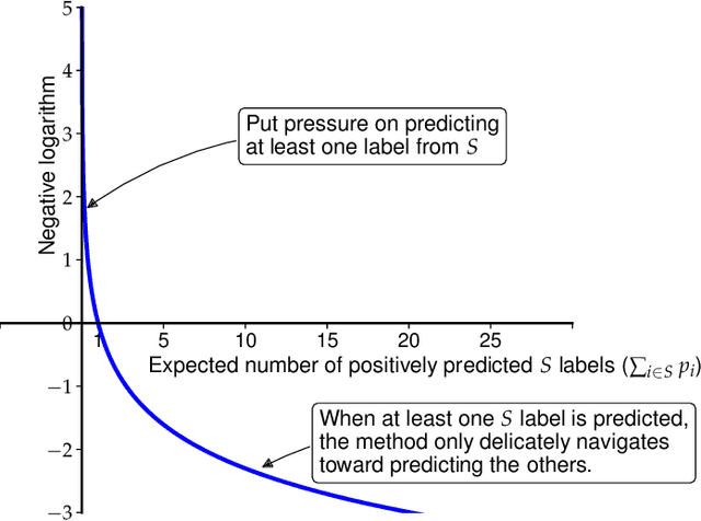 Figure 3 for ProPML: Probability Partial Multi-label Learning