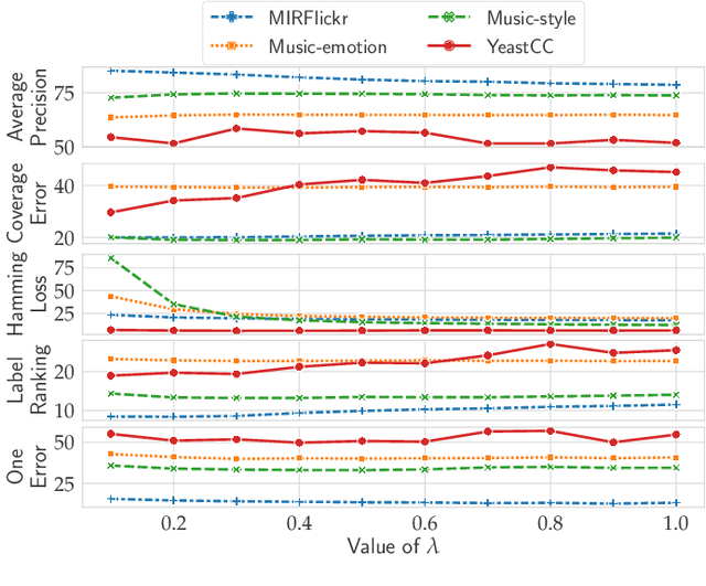 Figure 4 for ProPML: Probability Partial Multi-label Learning