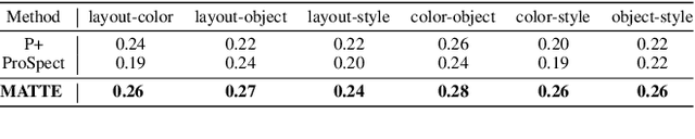 Figure 3 for An Image is Worth Multiple Words: Multi-attribute Inversion for Constrained Text-to-Image Synthesis