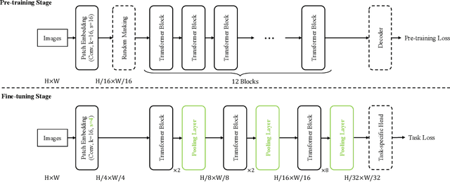 Figure 1 for Rethinking Hierarchicies in Pre-trained Plain Vision Transformer