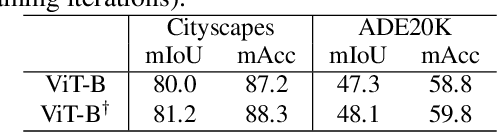 Figure 3 for Rethinking Hierarchies in Pre-trained Plain Vision Transformer