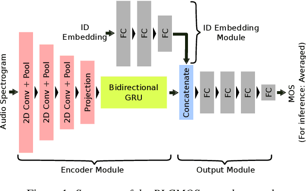 Figure 1 for PLCMOS -- a data-driven non-intrusive metric for the evaluation of packet loss concealment algorithms