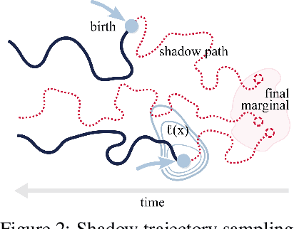 Figure 3 for Unbalanced Diffusion Schrödinger Bridge