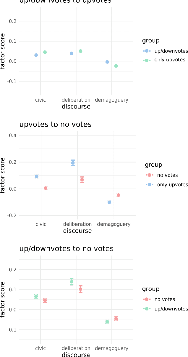 Figure 4 for Upvotes? Downvotes? No Votes? Understanding the relationship between reaction mechanisms and political discourse on Reddit