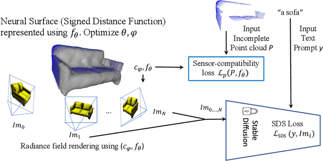 Figure 2 for Point-Cloud Completion with Pretrained Text-to-image Diffusion Models