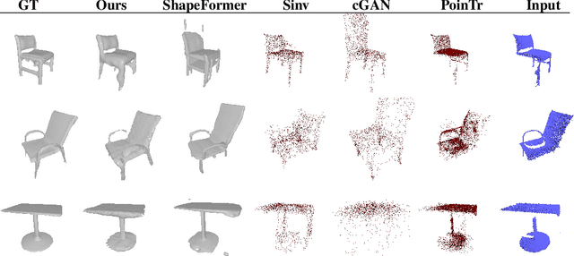Figure 4 for Point-Cloud Completion with Pretrained Text-to-image Diffusion Models