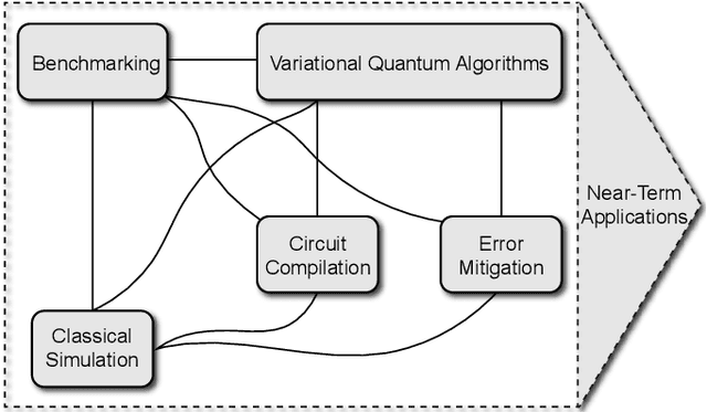Figure 1 for Near-Term Quantum Computing Techniques: Variational Quantum Algorithms, Error Mitigation, Circuit Compilation, Benchmarking and Classical Simulation