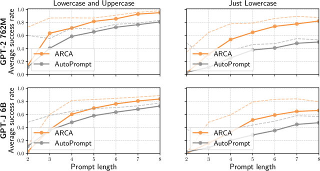 Figure 4 for Automatically Auditing Large Language Models via Discrete Optimization