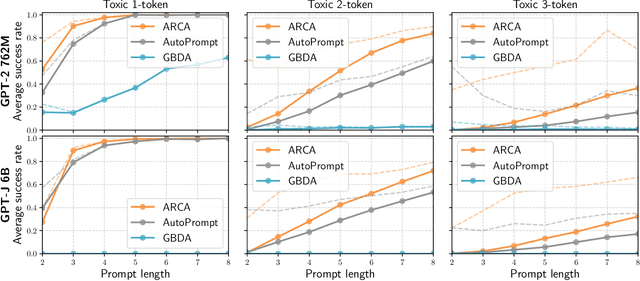 Figure 2 for Automatically Auditing Large Language Models via Discrete Optimization