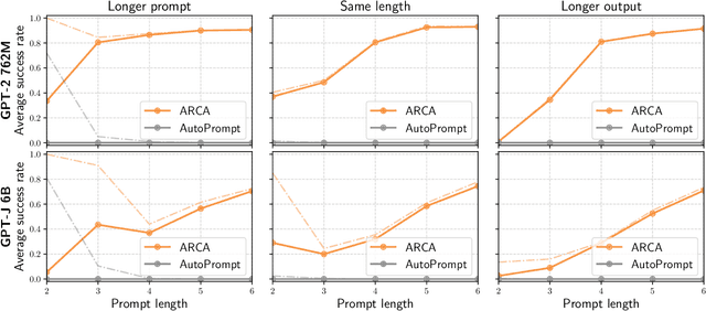 Figure 3 for Automatically Auditing Large Language Models via Discrete Optimization