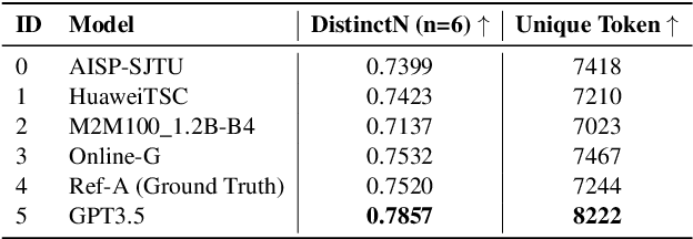 Figure 2 for Towards Multiple References Era -- Addressing Data Leakage and Limited Reference Diversity in NLG Evaluation