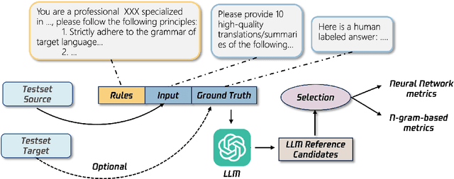 Figure 3 for Towards Multiple References Era -- Addressing Data Leakage and Limited Reference Diversity in NLG Evaluation